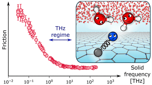 Thumbnail for Classical Quantum Friction at Water-Carbon Interfaces